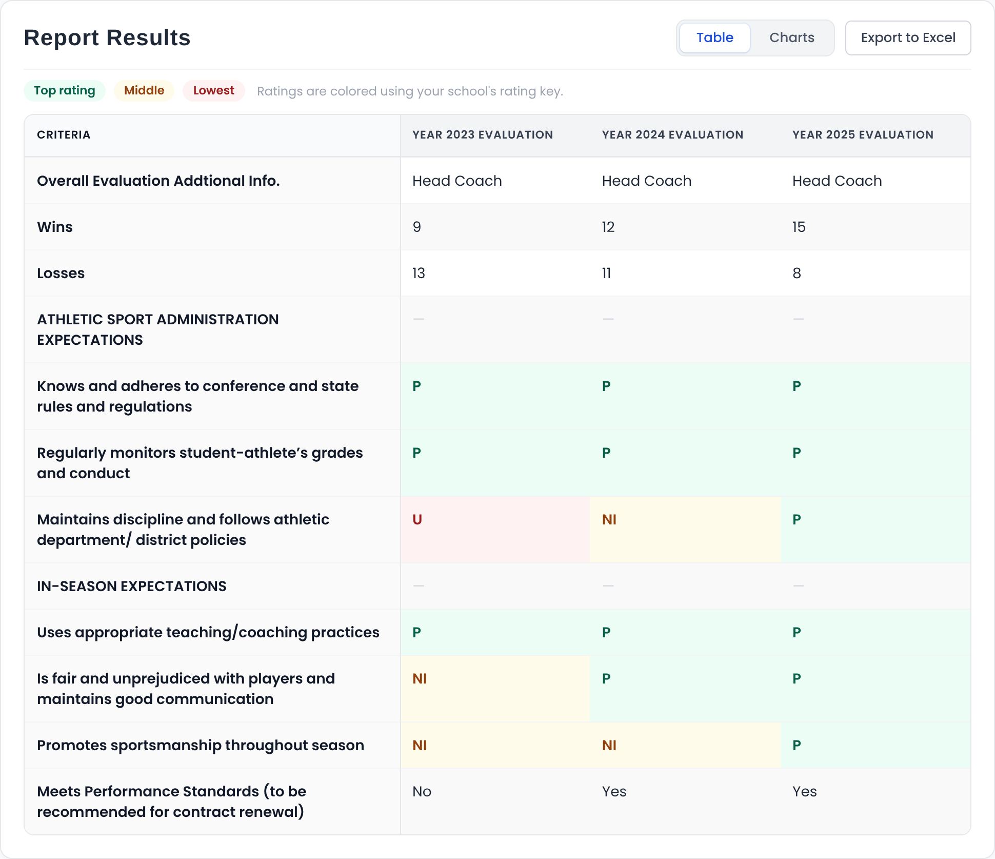 Performance report with color-coded ratings across three seasons